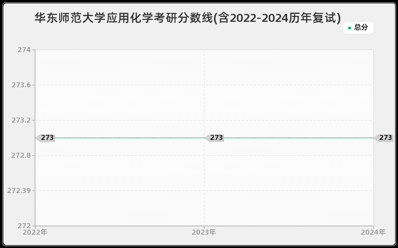 华东师范大学应用化学考研分数线(含2022-2024历年复试)