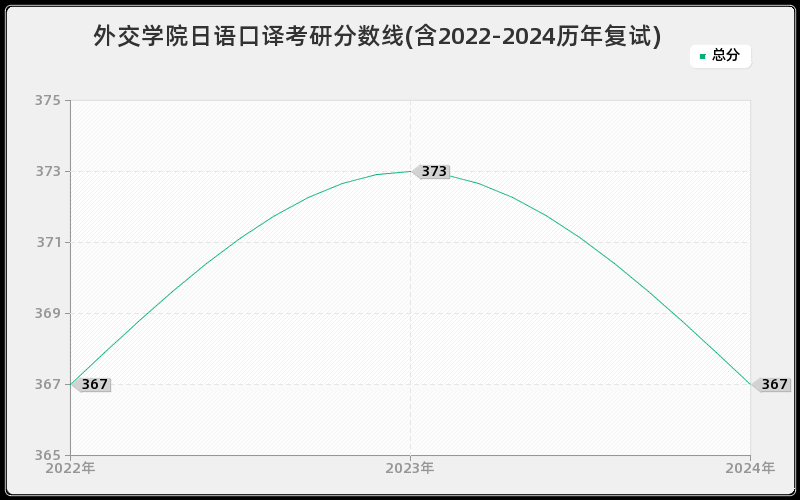 外交学院日语口译考研分数线(含2022-2024历年复试)