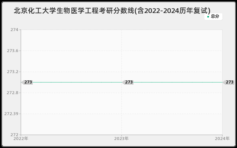 北京化工大学生物医学工程考研分数线(含2022-2024历年复试)