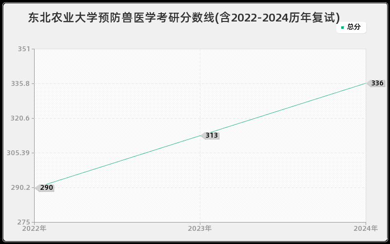 东北农业大学预防兽医学考研分数线(含2022-2024历年复试)