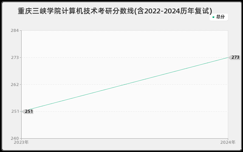 重庆三峡学院计算机技术考研分数线(含2022-2024历年复试)