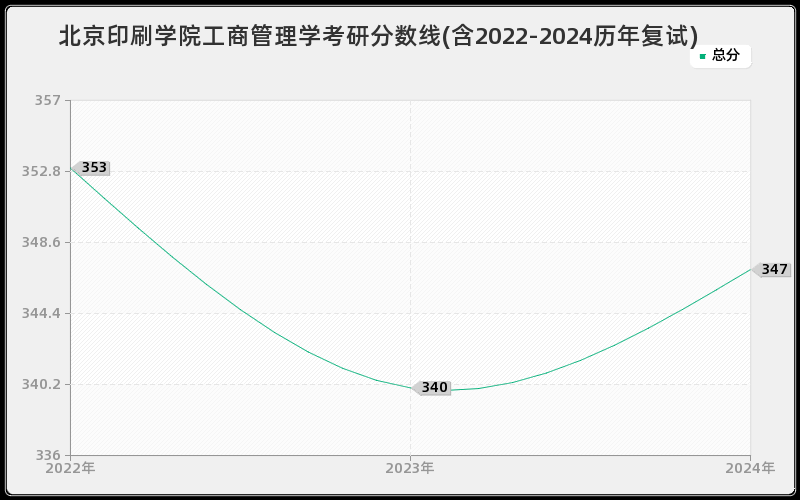 北京印刷学院工商管理学考研分数线(含2022-2024历年复试)