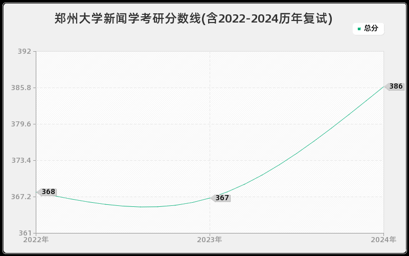 郑州大学新闻学考研分数线(含2022-2024历年复试)