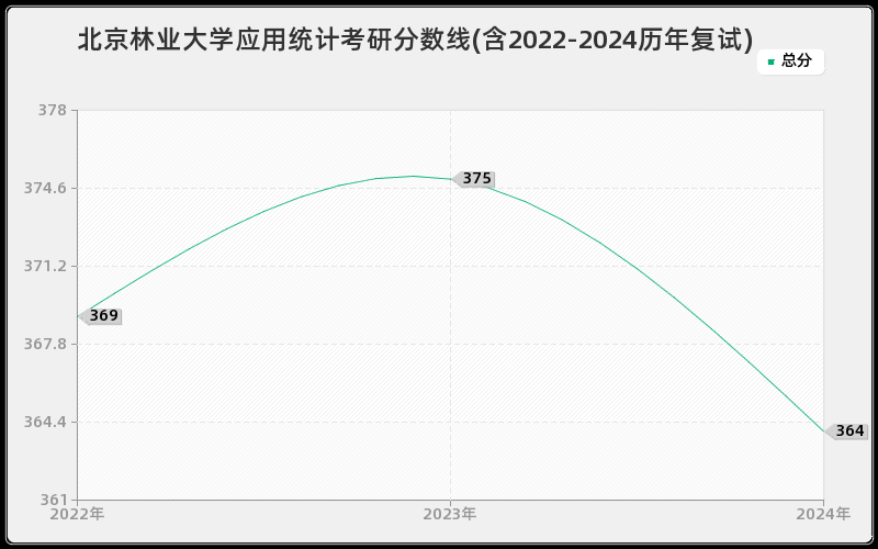 北京林业大学应用统计考研分数线(含2022-2024历年复试)