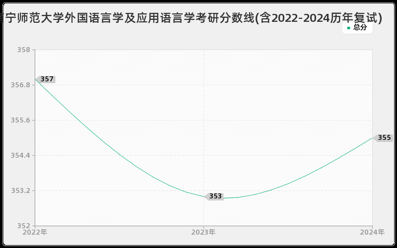 南宁师范大学外国语言学及应用语言学考研分数线(含2022-2024历年复试)