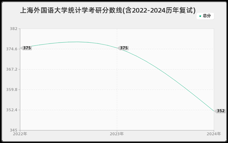 上海外国语大学统计学考研分数线(含2022-2024历年复试)