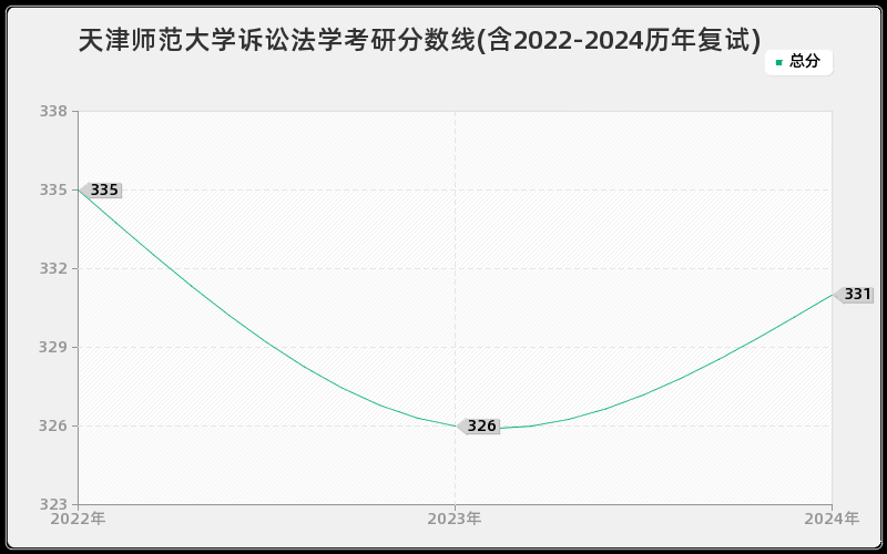 天津师范大学诉讼法学考研分数线(含2022-2024历年复试)