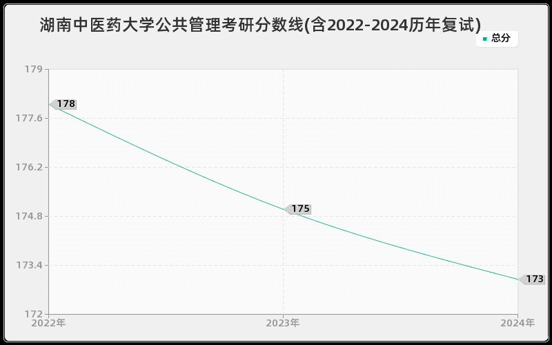 湖南中医药大学公共管理考研分数线(含2022-2024历年复试)