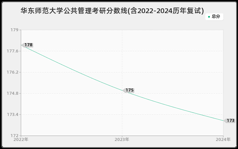 华东师范大学公共管理考研分数线(含2022-2024历年复试)