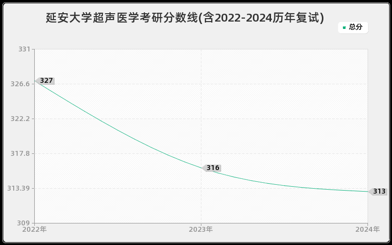 延安大学超声医学考研分数线(含2022-2024历年复试)