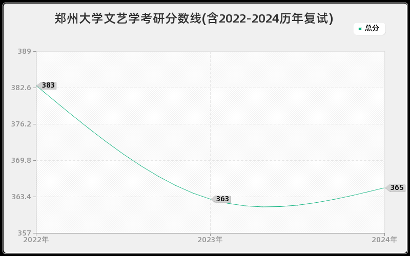 郑州大学文艺学考研分数线(含2022-2024历年复试)