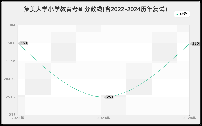 集美大学小学教育考研分数线(含2022-2024历年复试)