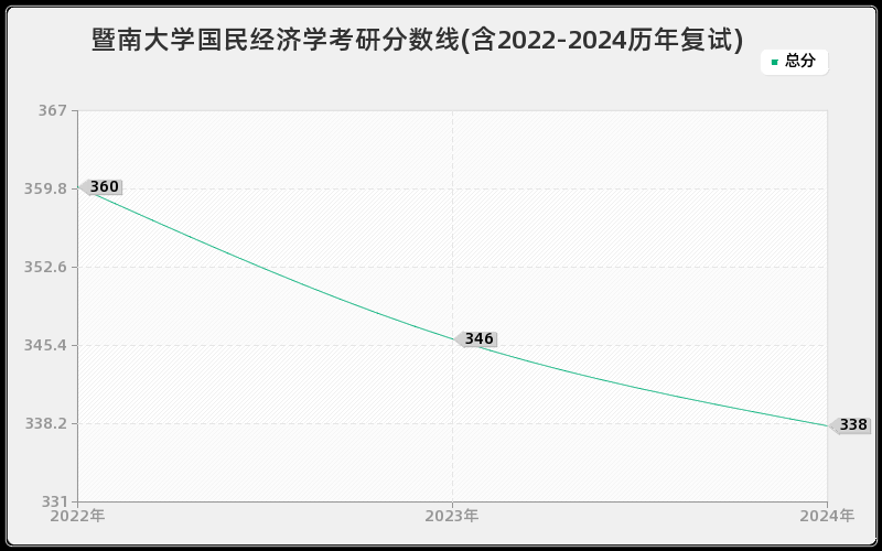 暨南大学国民经济学考研分数线(含2022-2024历年复试)