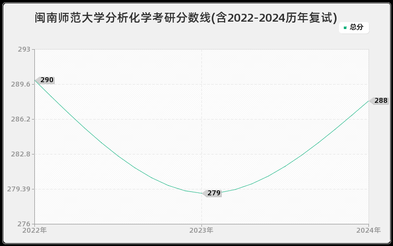 闽南师范大学分析化学考研分数线(含2022-2024历年复试)