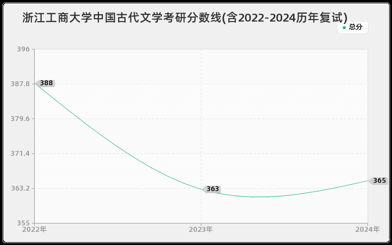 浙江工商大学中国古代文学考研分数线(含2022-2024历年复试)