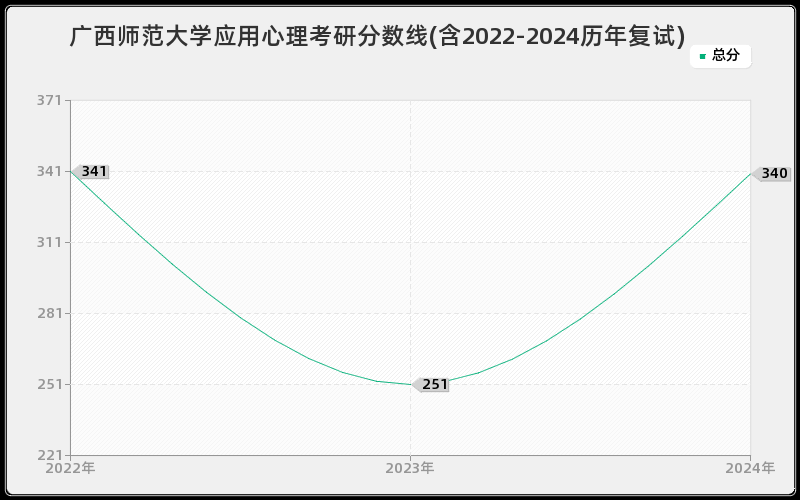 广西师范大学应用心理考研分数线(含2022-2024历年复试)