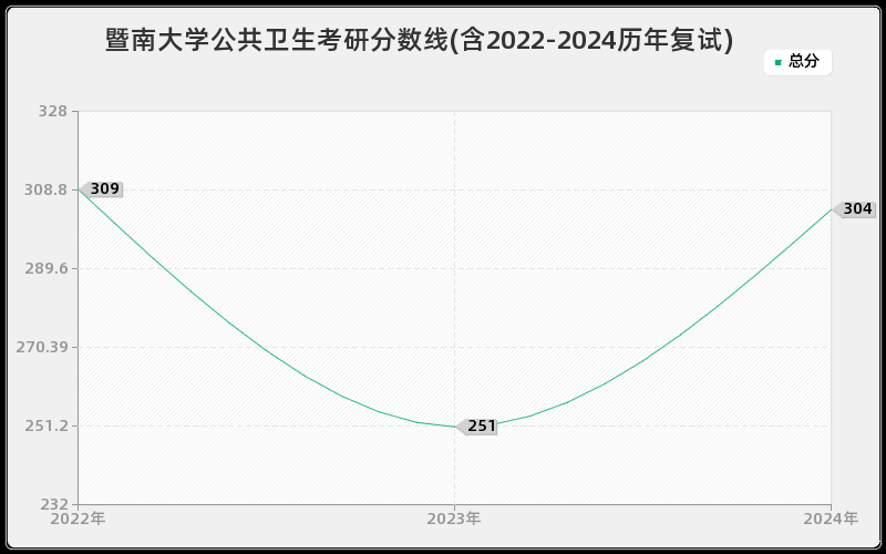 暨南大学公共卫生考研分数线(含2022-2024历年复试)