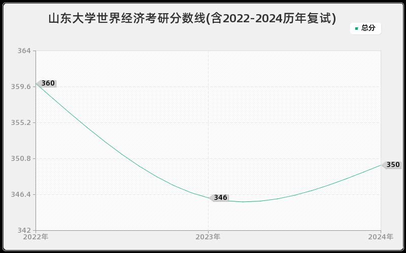 山东大学世界经济考研分数线(含2022-2024历年复试)