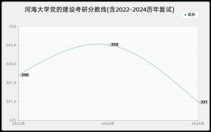 河海大学党的建设考研分数线(含2022-2024历年复试)