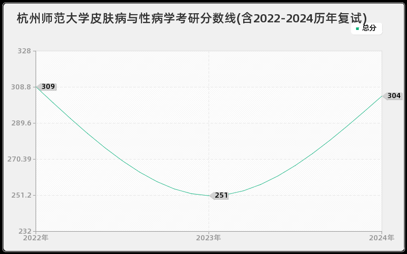 杭州师范大学皮肤病与性病学考研分数线(含2022-2024历年复试)