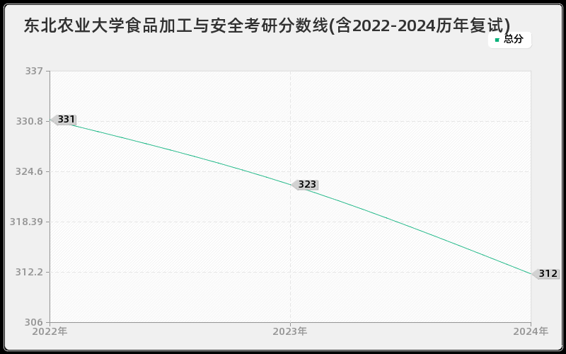 东北农业大学食品加工与安全考研分数线(含2022-2024历年复试)