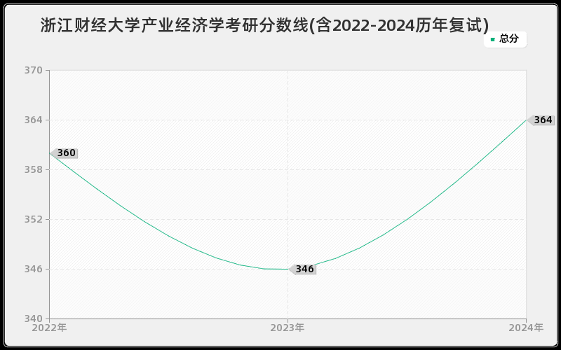 浙江财经大学产业经济学考研分数线(含2022-2024历年复试)