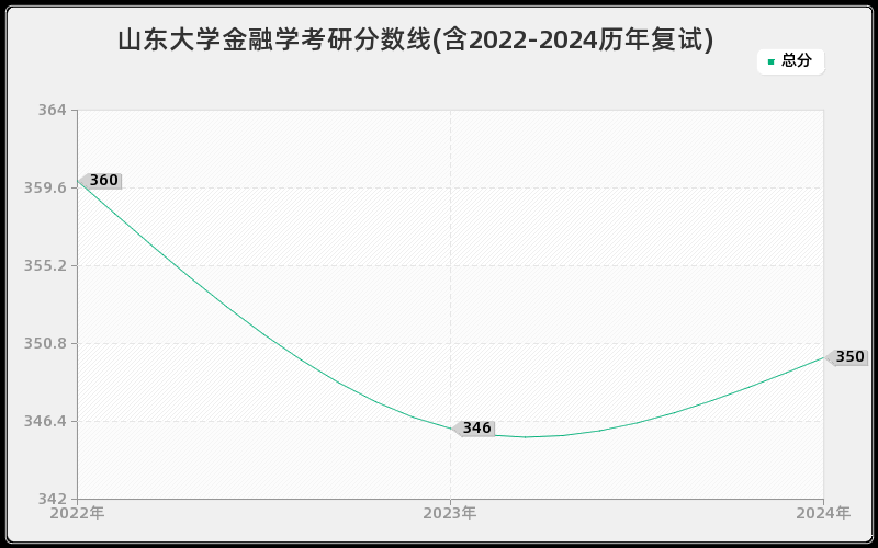 山东大学金融学考研分数线(含2022-2024历年复试)