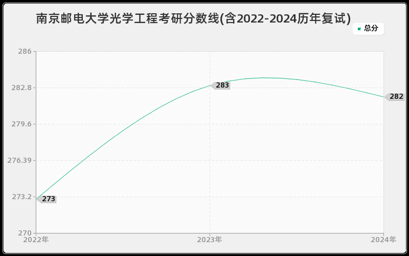 南京邮电大学光学工程考研分数线(含2022-2024历年复试)