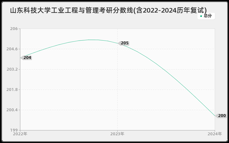 山东科技大学工业工程与管理考研分数线(含2022-2024历年复试)