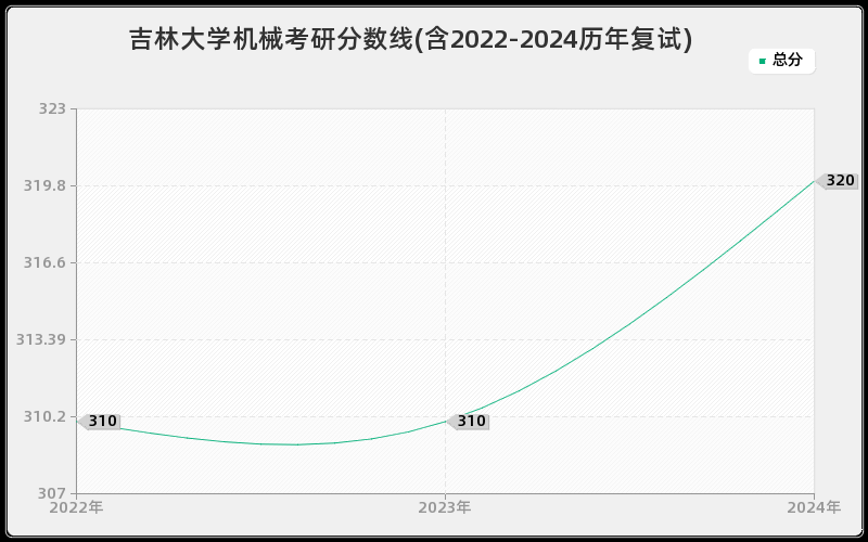 吉林大学机械考研分数线(含2022-2024历年复试)