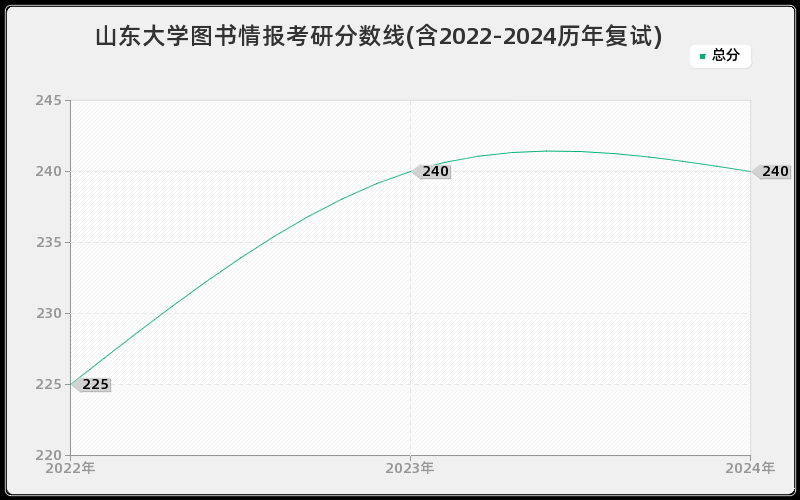 山东大学图书情报考研分数线(含2022-2024历年复试)