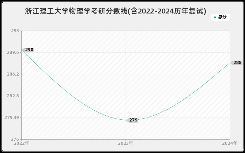 浙江理工大学物理学考研分数线(含2022-2024历年复试)