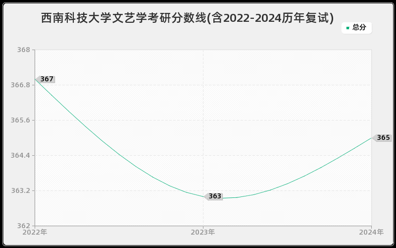 西南科技大学文艺学考研分数线(含2022-2024历年复试)