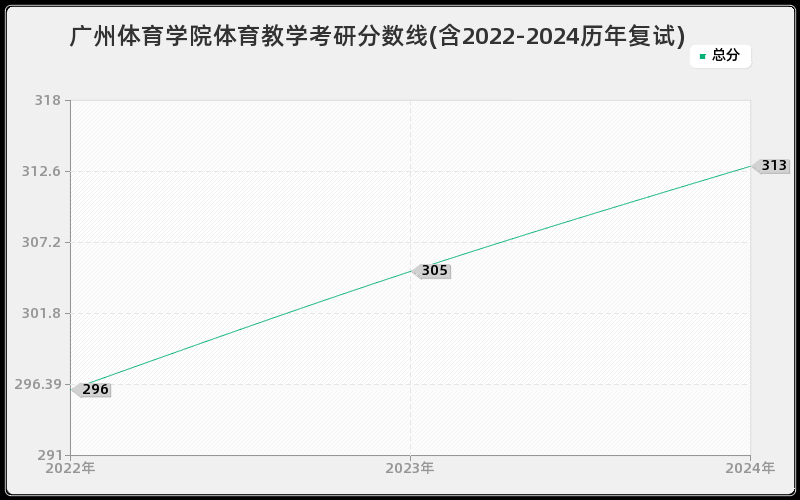 广州体育学院体育教学考研分数线(含2022-2024历年复试)