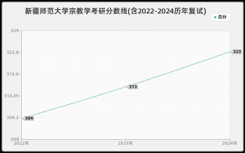 新疆师范大学宗教学考研分数线(含2022-2024历年复试)