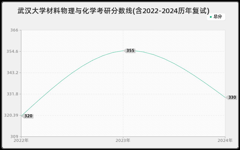 武汉大学材料物理与化学考研分数线(含2022-2024历年复试)