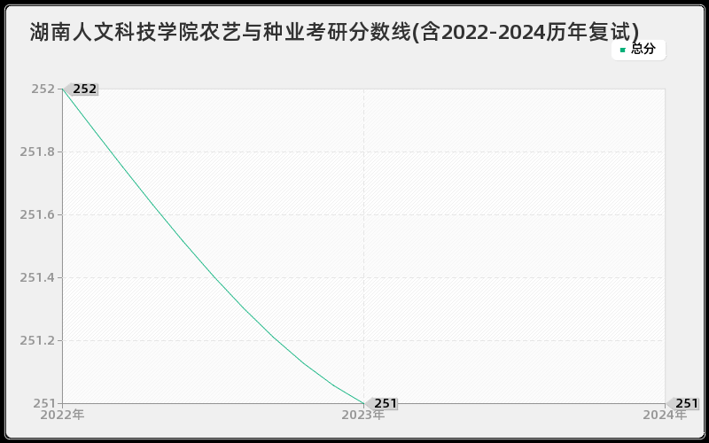 湖南人文科技学院农艺与种业考研分数线(含2022-2024历年复试)