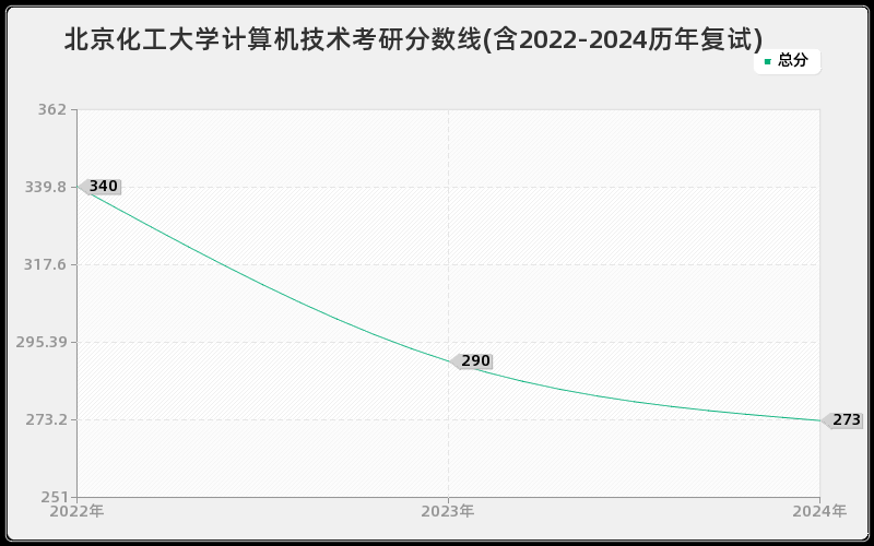 北京化工大学计算机技术考研分数线(含2022-2024历年复试)