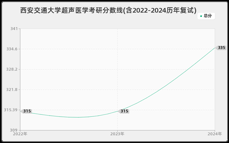 西安交通大学超声医学考研分数线(含2022-2024历年复试)