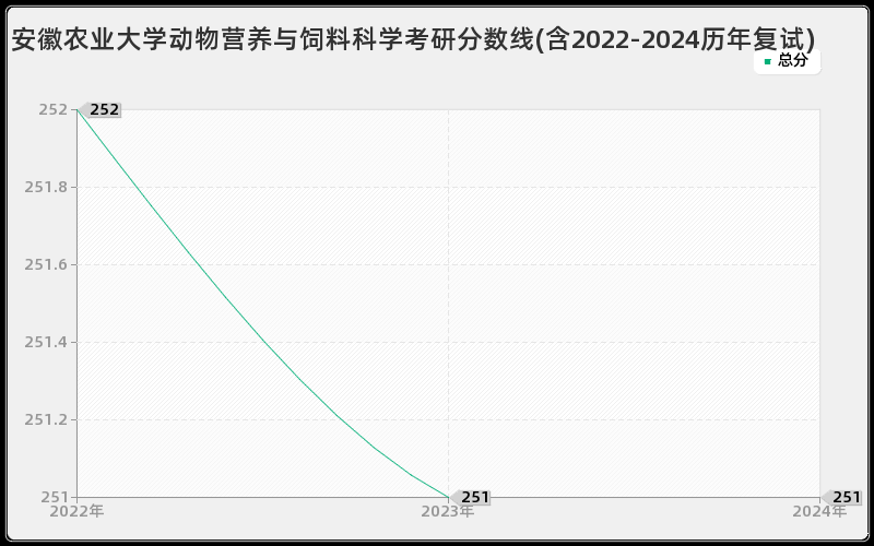 安徽农业大学动物营养与饲料科学考研分数线(含2022-2024历年复试)