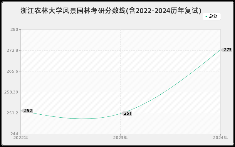 浙江农林大学风景园林考研分数线(含2022-2024历年复试)