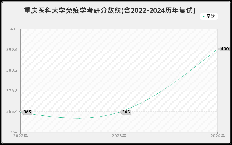 重庆医科大学免疫学考研分数线(含2022-2024历年复试)