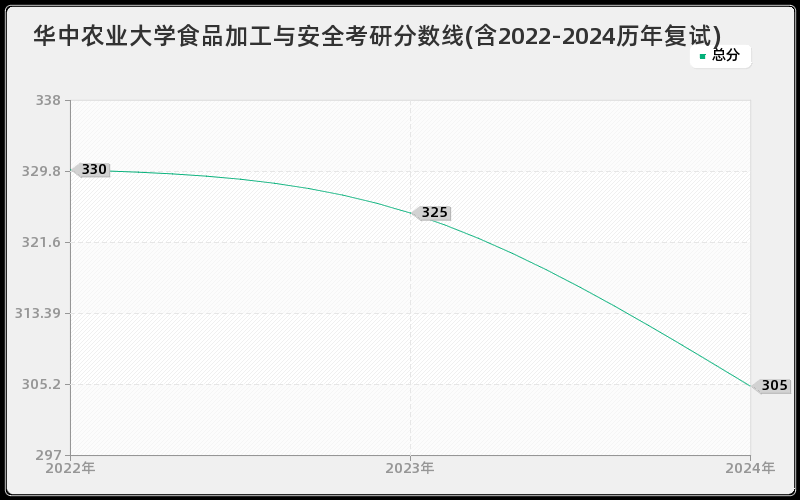 华中农业大学食品加工与安全考研分数线(含2022-2024历年复试)