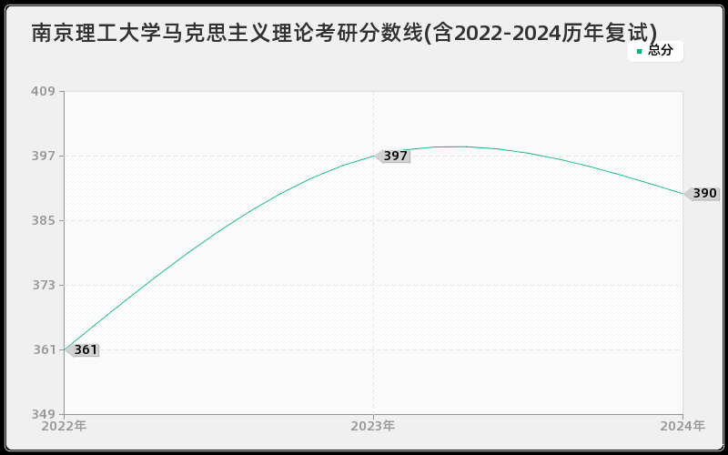 南京理工大学马克思主义理论考研分数线(含2022-2024历年复试)