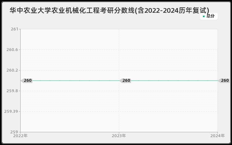 华中农业大学农业机械化工程考研分数线(含2022-2024历年复试)