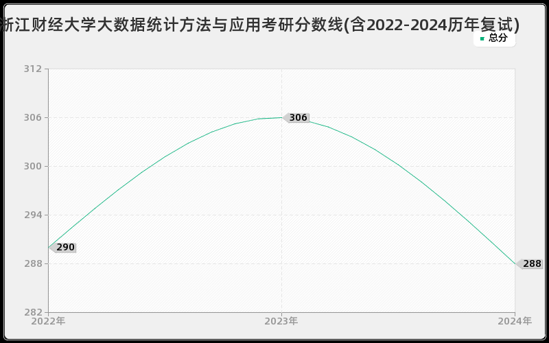 浙江财经大学大数据统计方法与应用考研分数线(含2022-2024历年复试)