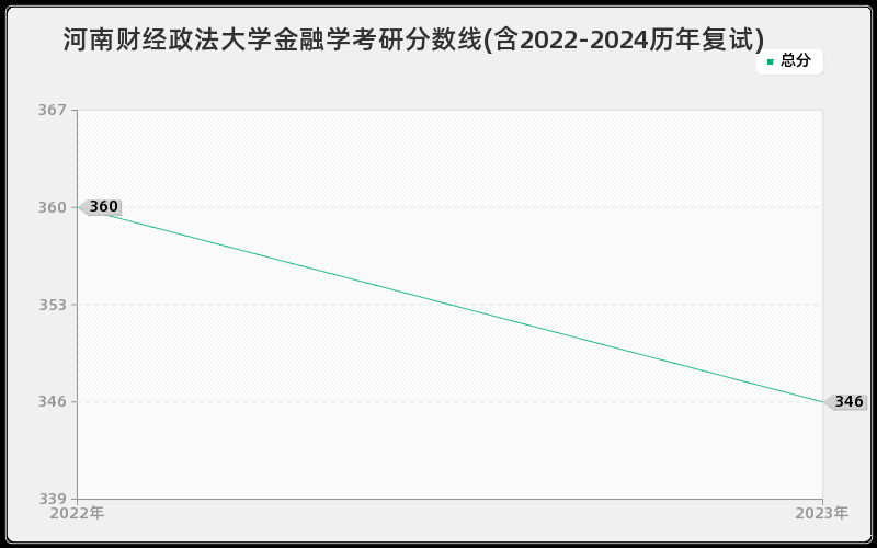 河南财经政法大学金融学考研分数线(含2022-2024历年复试)