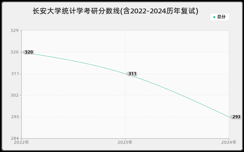 长安大学统计学考研分数线(含2022-2024历年复试)