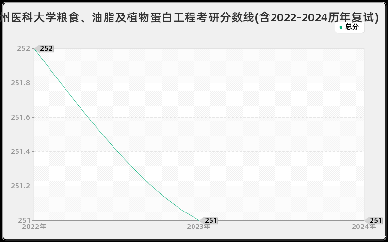 锦州医科大学粮食、油脂及植物蛋白工程考研分数线(含2022-2024历年复试)