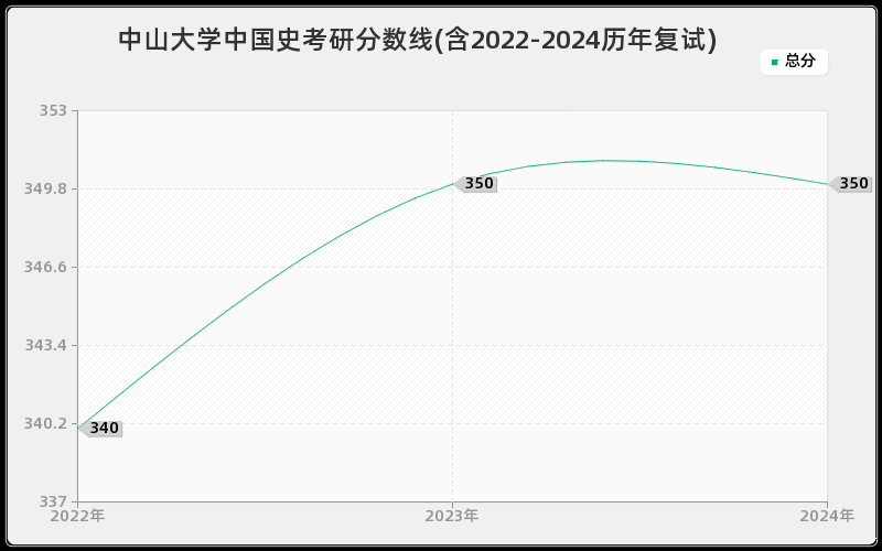 中山大学中国史考研分数线(含2022-2024历年复试)